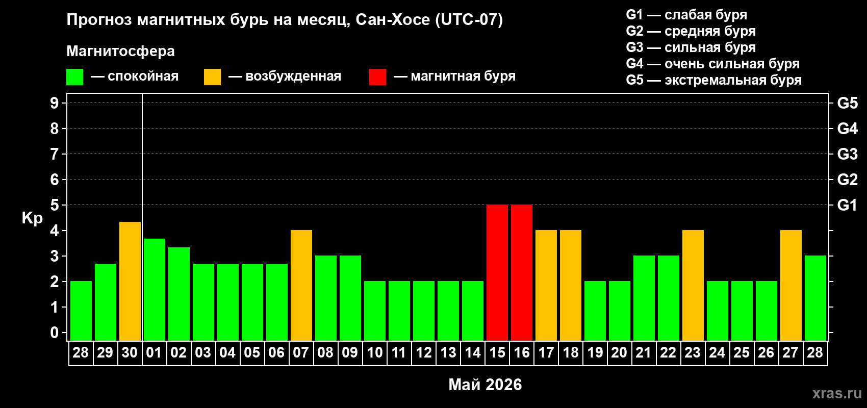 Прогноз максимального суточного геомагнитного индекса&nbsp;Kp на <b>1 месяц</b> (31 день) <b>с 28 апреля по 28 мая 2026 г</b>