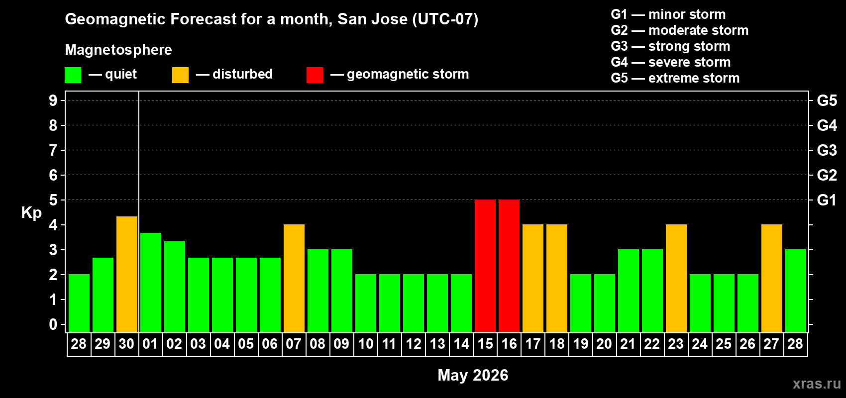 Forecast of the daily maximal value of geomagnetic index&nbsp;Kp for <b>1 month</b> (31 days) <b>from Apr 28, 2026 to May 28, 2026</b>