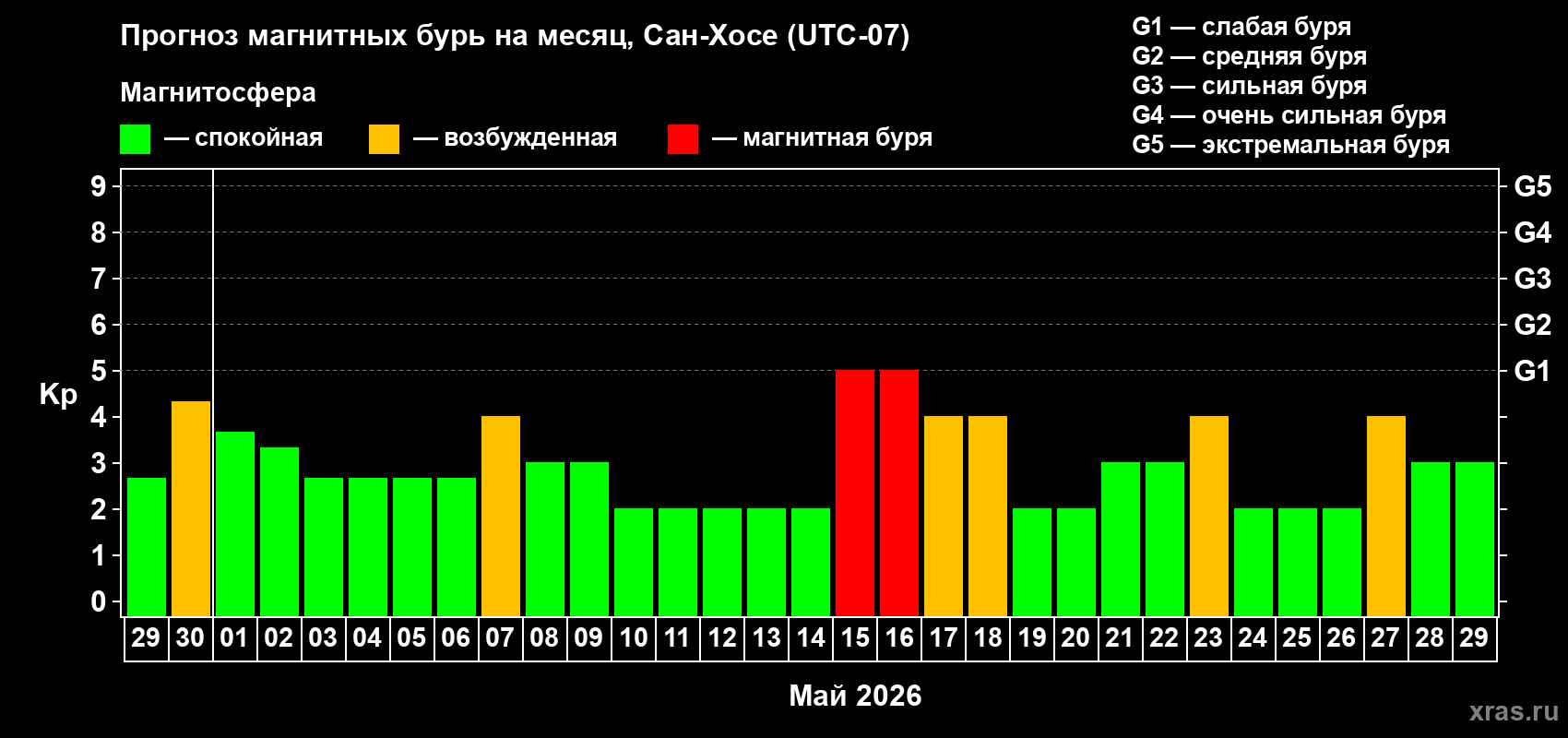 Прогноз максимального суточного геомагнитного индекса&nbsp;Kp на <b>1 месяц</b> (31 день) <b>с 29 апреля по 29 мая 2026 г</b>