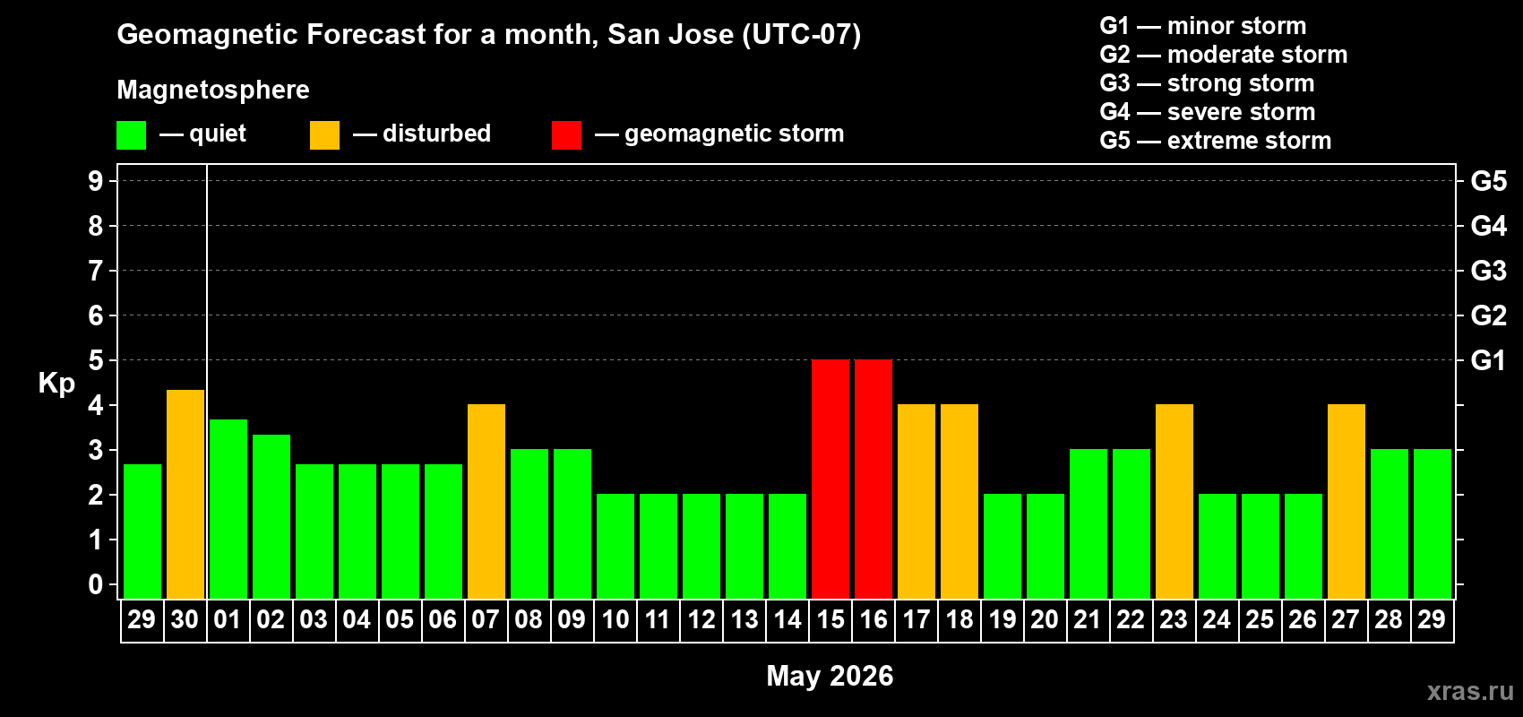 Forecast of the daily maximal value of geomagnetic index&nbsp;Kp for <b>1 month</b> (31 days) <b>from Apr 29, 2026 to May 29, 2026</b>