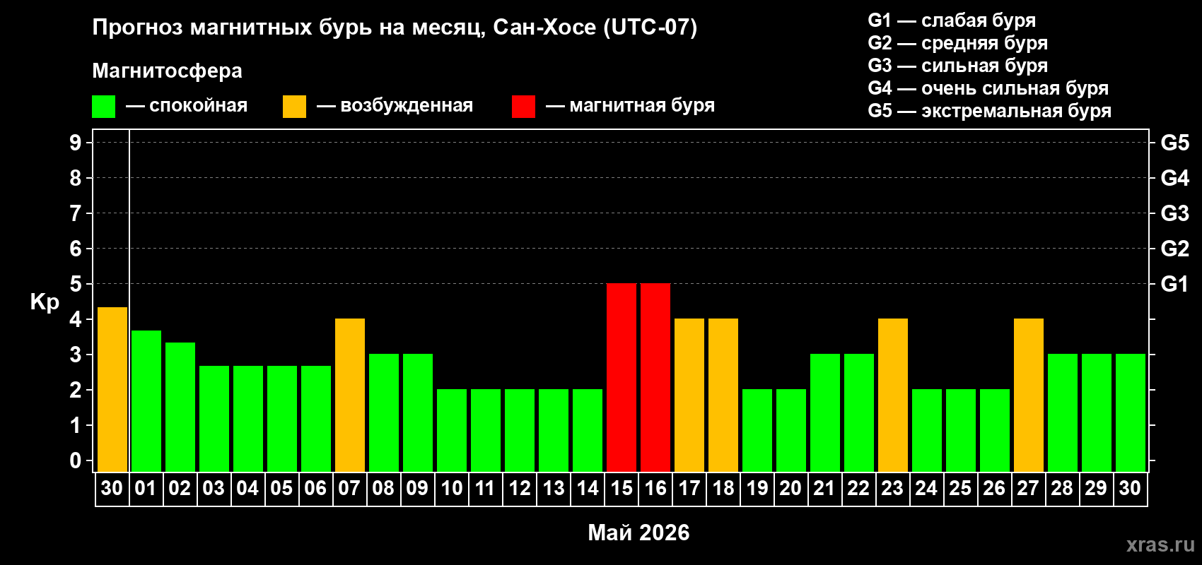 Прогноз максимального суточного геомагнитного индекса&nbsp;Kp на <b>1 месяц</b> (31 день) <b>с 30 апреля по 30 мая 2026 г</b>