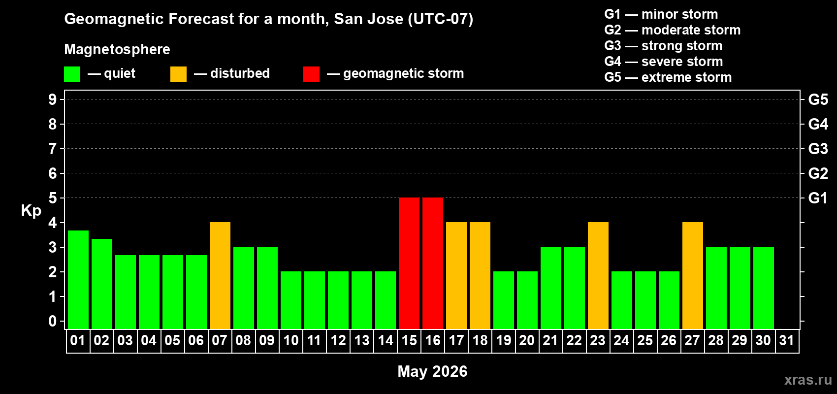 Forecast of the daily maximal value of geomagnetic index&nbsp;Kp for <b>1 month</b> (31 days) <b>from May 01, 2026 to May 31, 2026</b>