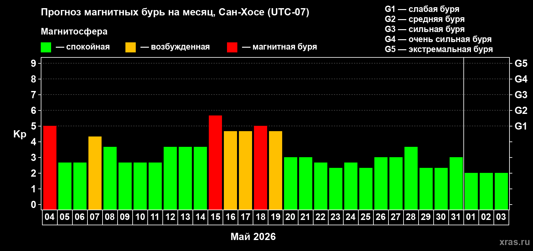Прогноз максимального суточного геомагнитного индекса&nbsp;Kp на <b>1 месяц</b> (31 день) <b>с 04 мая по 03 июня 2026 г</b>