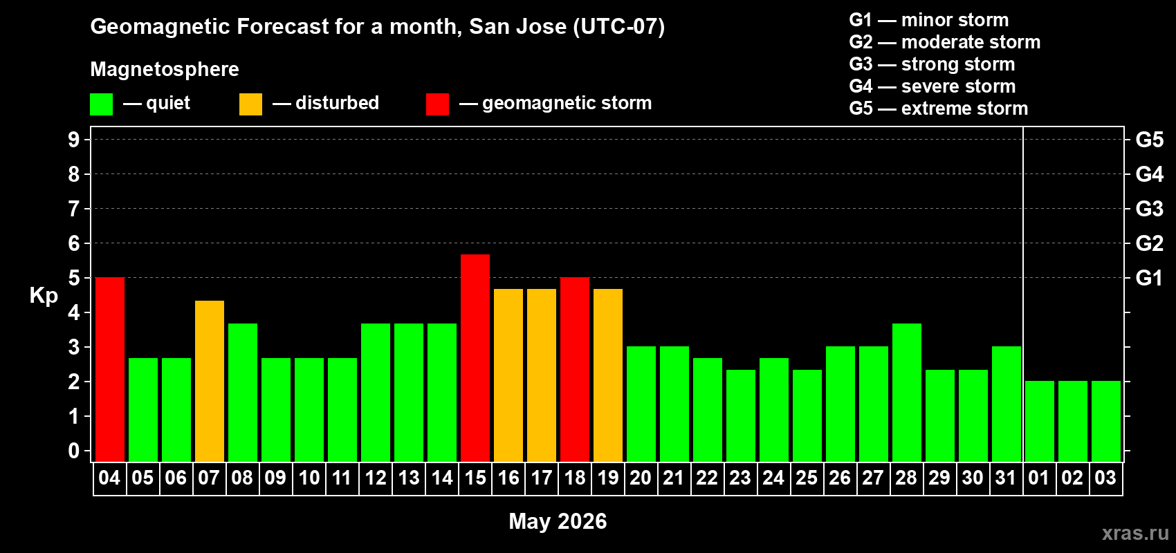 Forecast of the daily maximal value of geomagnetic index Kp for <b>1 month</b> (31 days) <b>from May 04, 2026 to Jun 03, 2026</b>