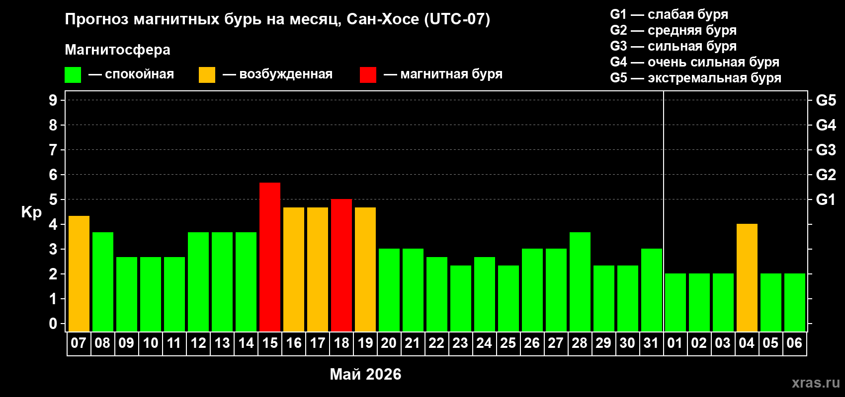 Прогноз максимального суточного геомагнитного индекса&nbsp;Kp на <b>1 месяц</b> (31 день) <b>с 07 мая по 06 июня 2026 г</b>