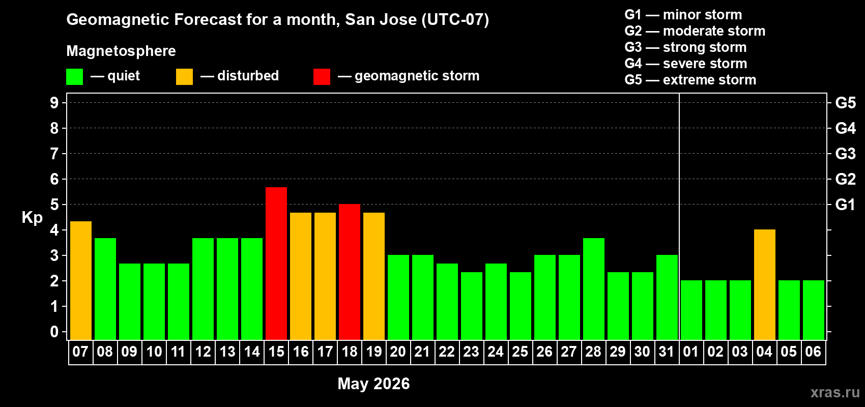 Forecast of the daily maximal value of geomagnetic index Kp for <b>1 month</b> (31 days) <b>from May 07, 2026 to Jun 06, 2026</b>