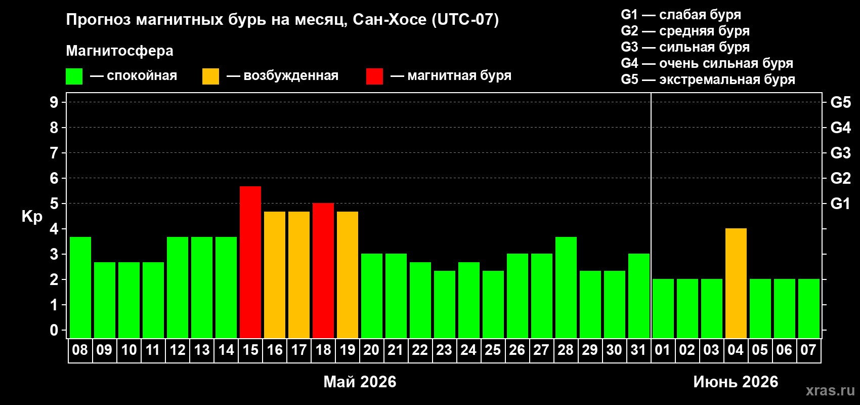 Прогноз максимального суточного геомагнитного индекса Kp на <b>1 месяц</b> (31 день) <b>с 08 мая по 07 июня 2026 г</b>