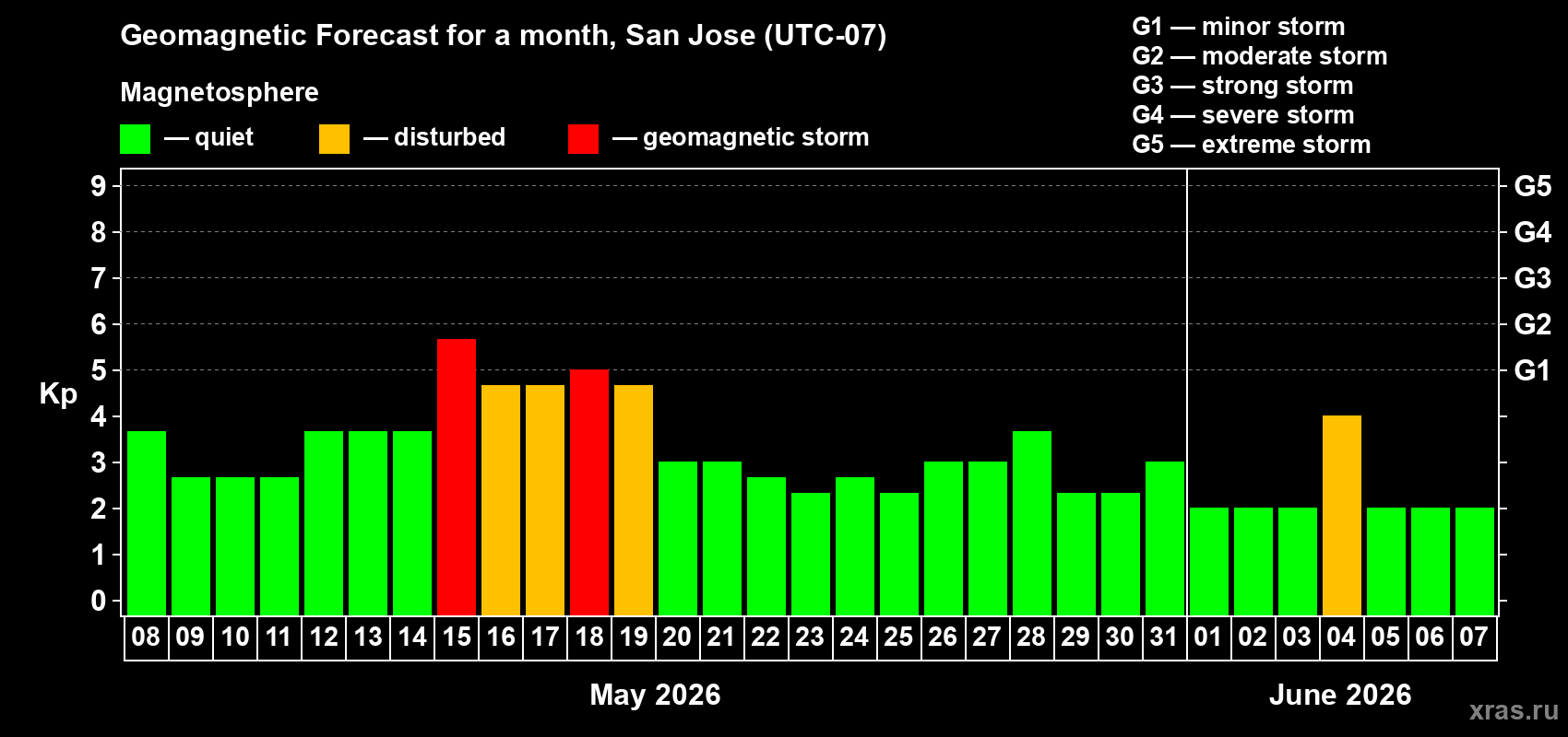 Forecast of the daily maximal value of geomagnetic index&nbsp;Kp for <b>1 month</b> (31 days) <b>from May 08, 2026 to Jun 07, 2026</b>