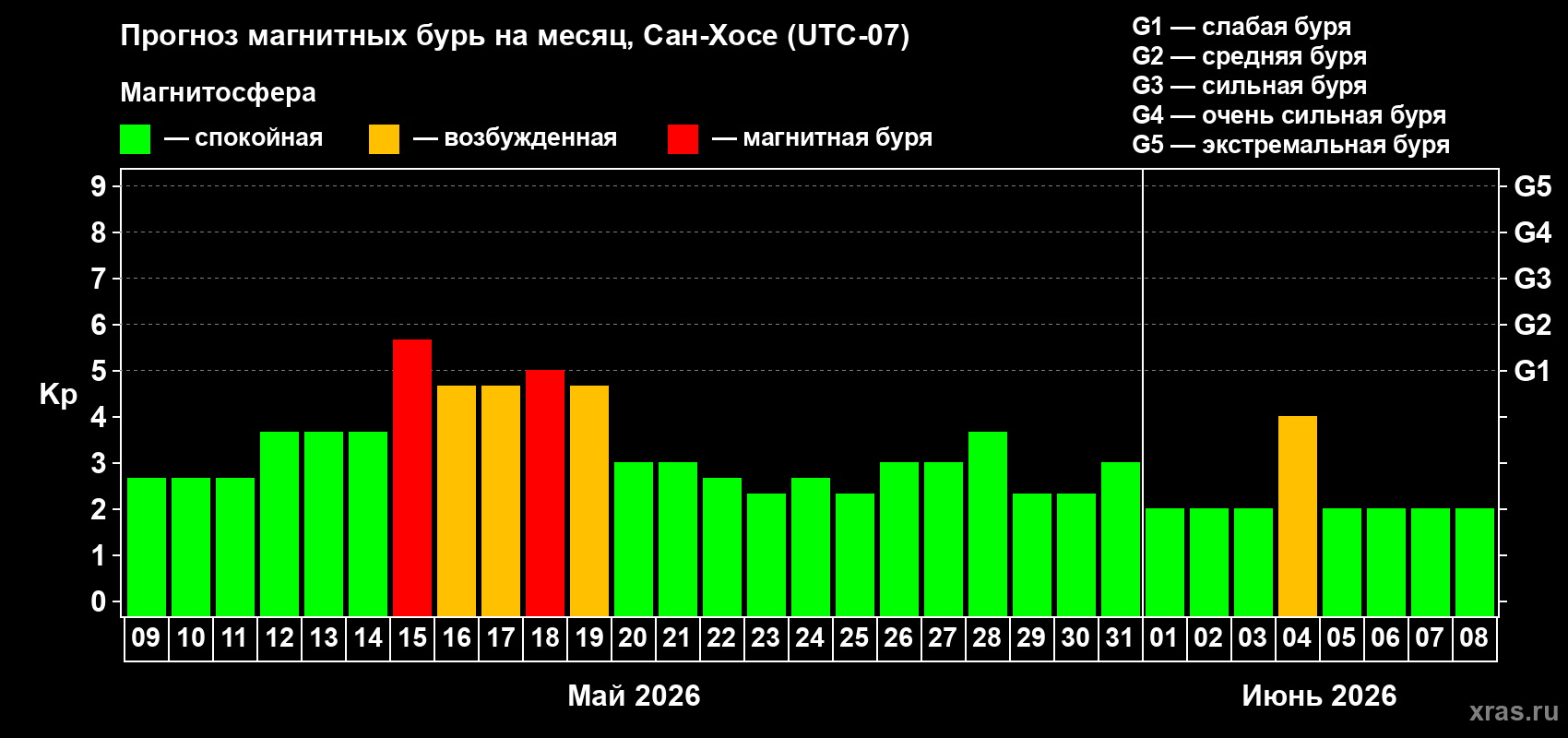 Прогноз максимального суточного геомагнитного индекса&nbsp;Kp на <b>1 месяц</b> (31 день) <b>с 09 мая по 08 июня 2026 г</b>