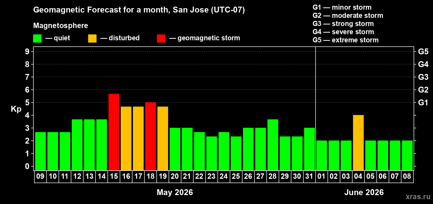 Forecast of the daily maximal value of geomagnetic index Kp for <b>1 month</b> (31 days) <b>from May 09, 2026 to Jun 08, 2026</b>