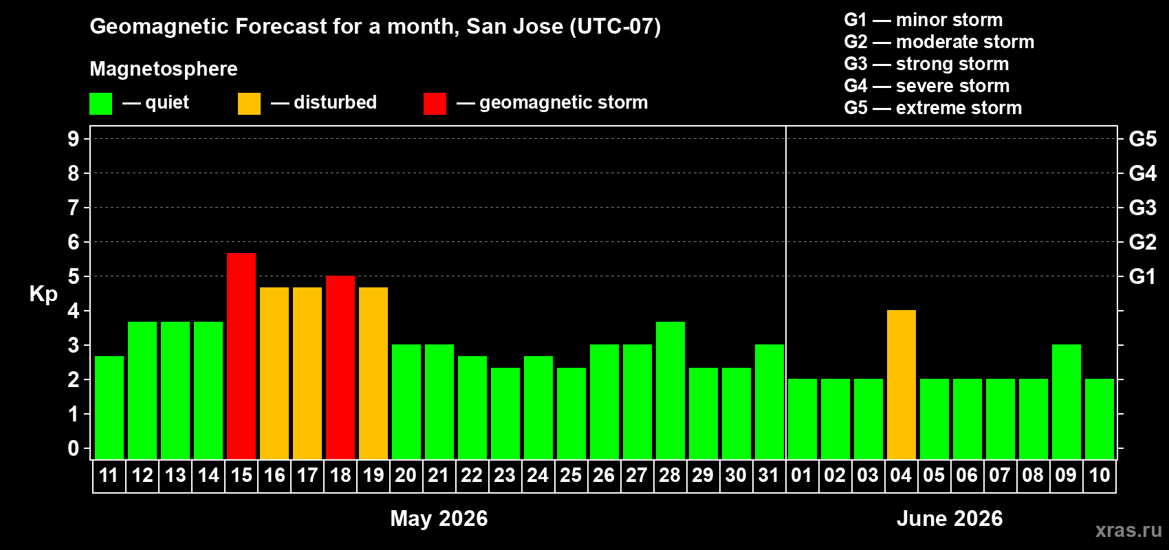 Forecast of the daily maximal value of geomagnetic index&nbsp;Kp for <b>1 month</b> (31 days) <b>from May 11, 2026 to Jun 10, 2026</b>