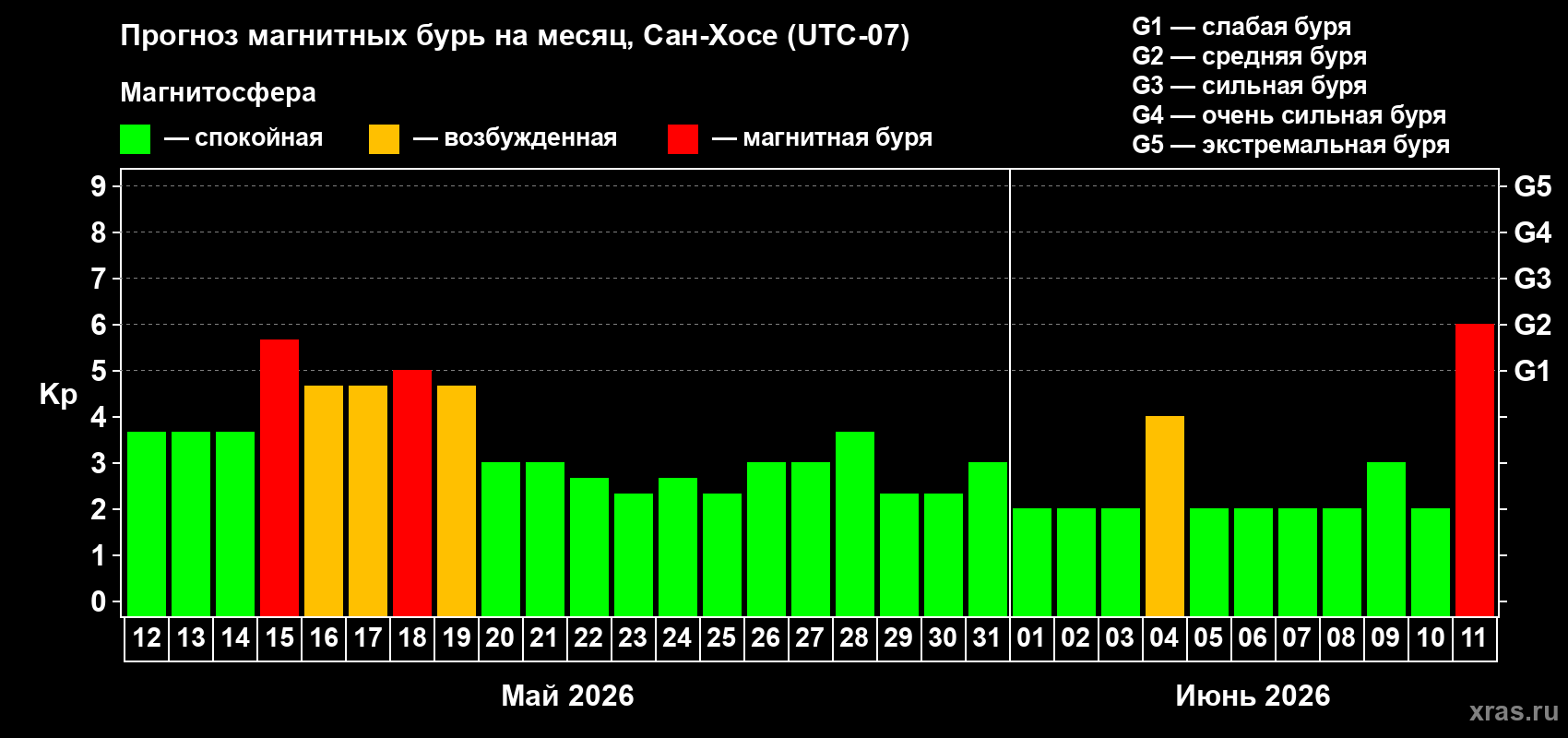 Прогноз максимального суточного геомагнитного индекса Kp на <b>1 месяц</b> (31 день) <b>с 12 мая по 11 июня 2026 г</b>