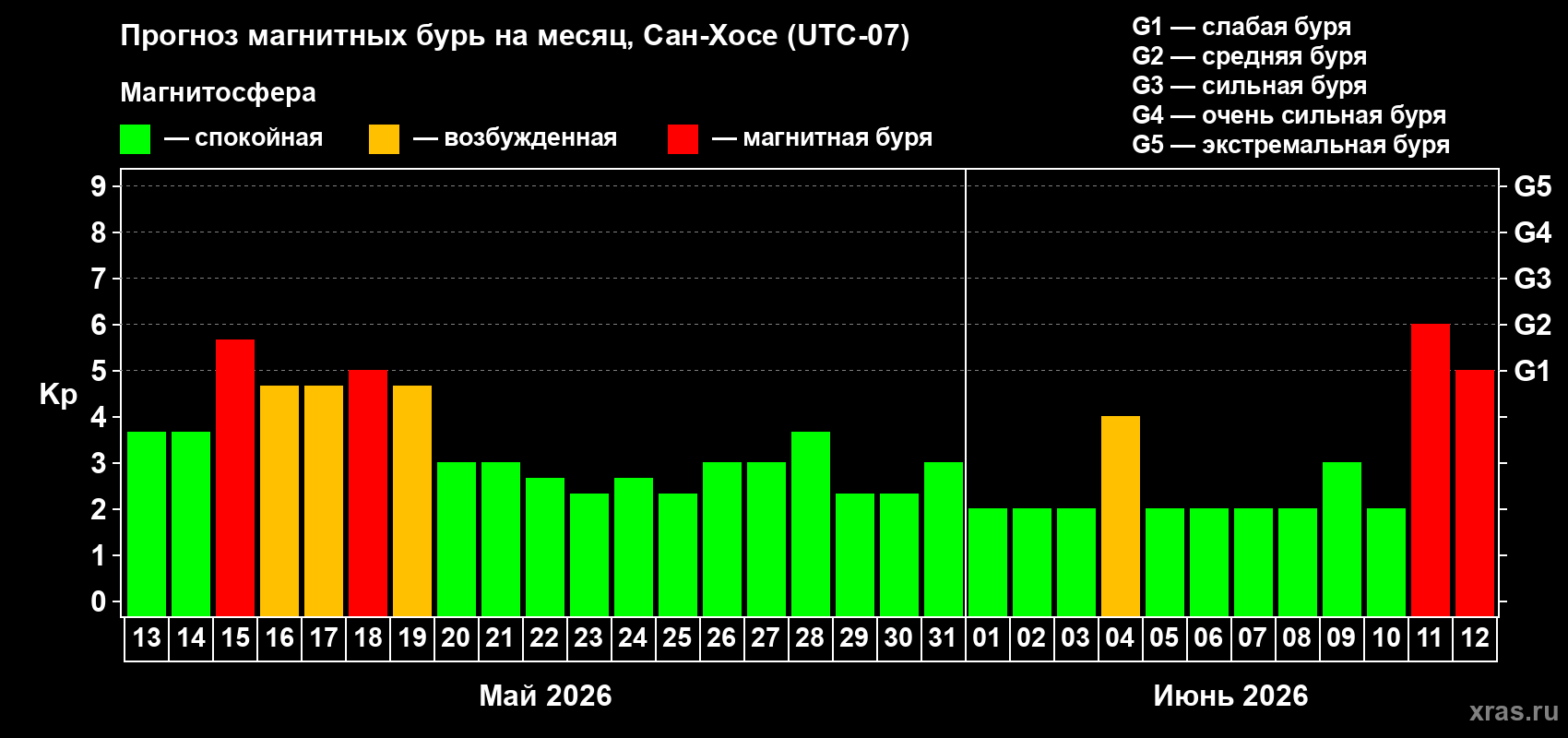 Прогноз максимального суточного геомагнитного индекса Kp на <b>1 месяц</b> (31 день) <b>с 13 мая по 12 июня 2026 г</b>