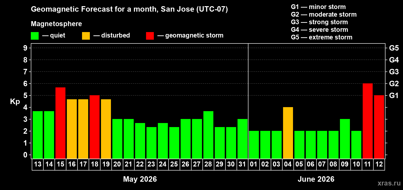 Forecast of the daily maximal value of geomagnetic index&nbsp;Kp for <b>1 month</b> (31 days) <b>from May 13, 2026 to Jun 12, 2026</b>
