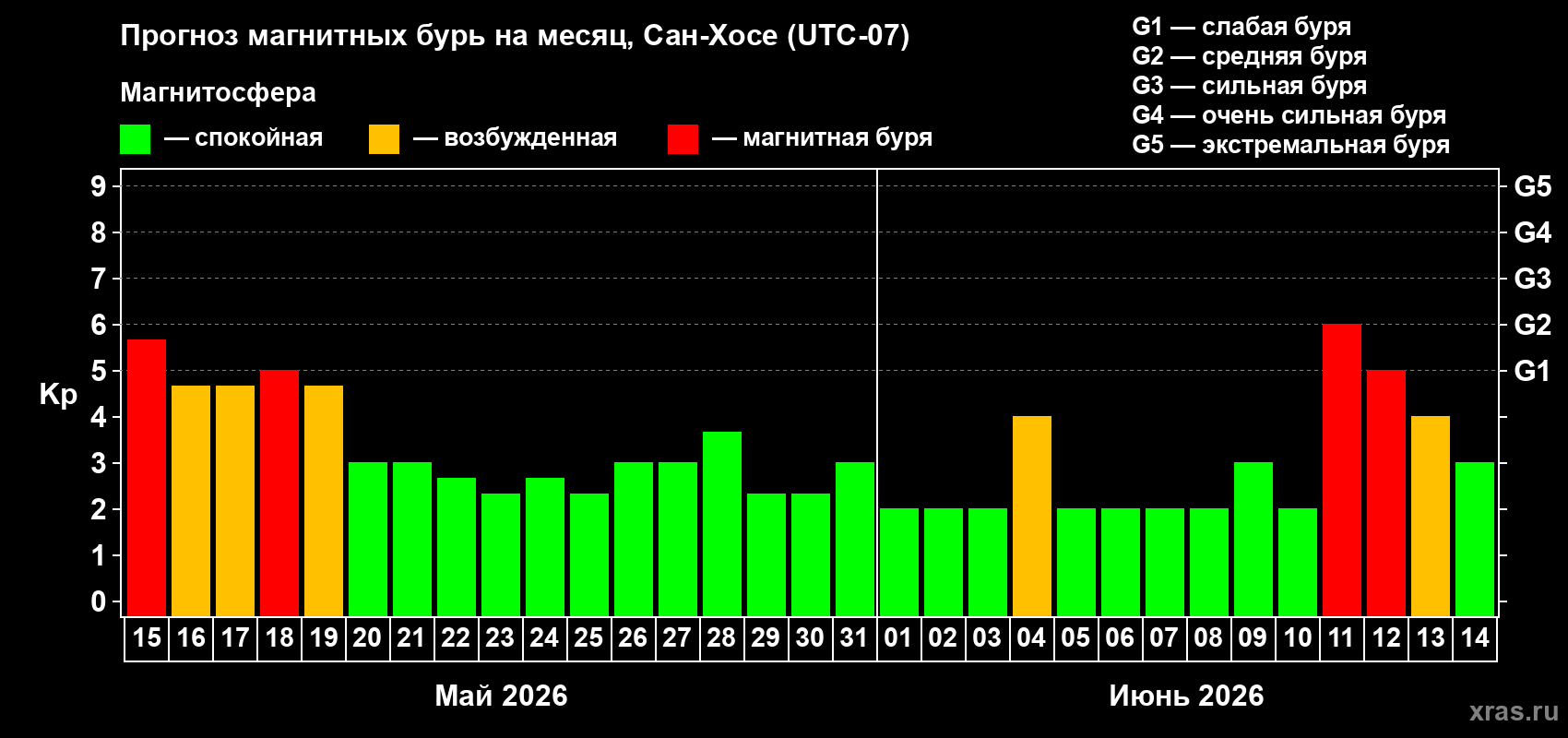 Прогноз максимального суточного геомагнитного индекса Kp на <b>1 месяц</b> (31 день) <b>с 15 мая по 14 июня 2026 г</b>
