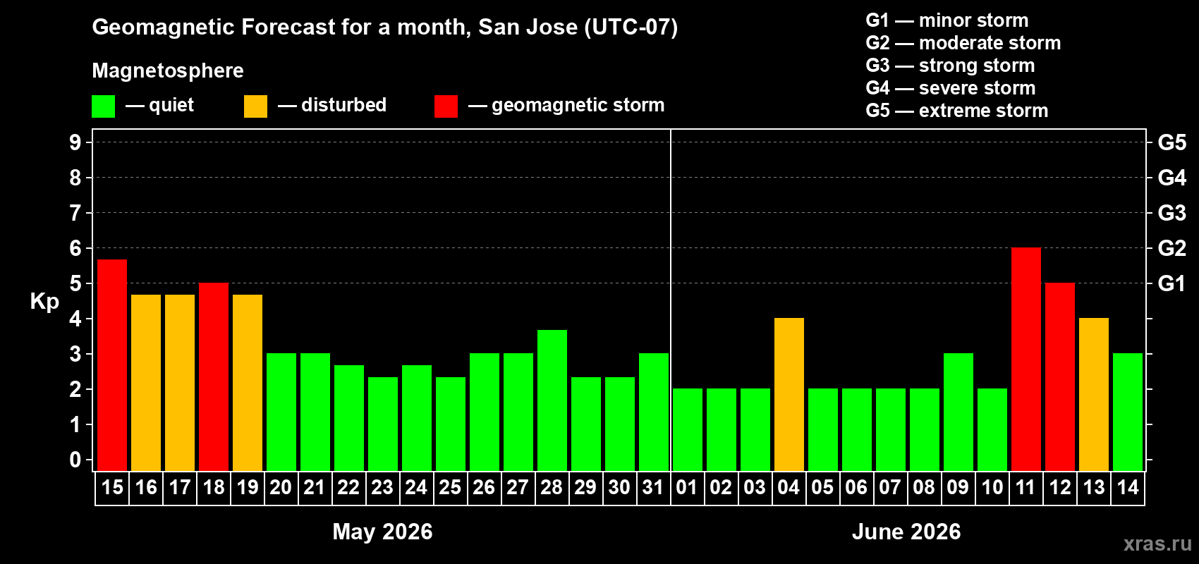 Forecast of the daily maximal value of geomagnetic index&nbsp;Kp for <b>1 month</b> (31 days) <b>from May 15, 2026 to Jun 14, 2026</b>