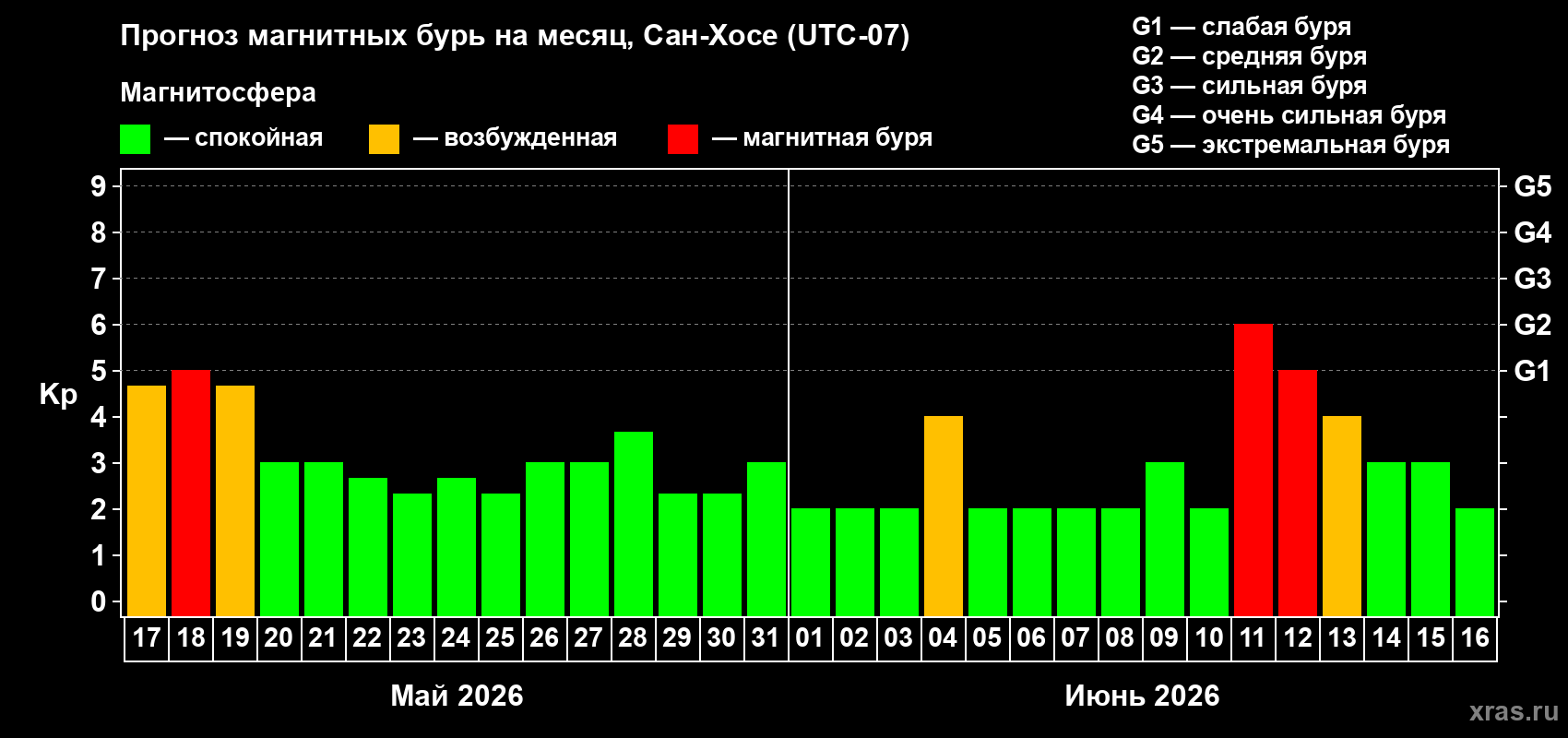 Прогноз максимального суточного геомагнитного индекса Kp на <b>1 месяц</b> (31 день) <b>с 17 мая по 16 июня 2026 г</b>