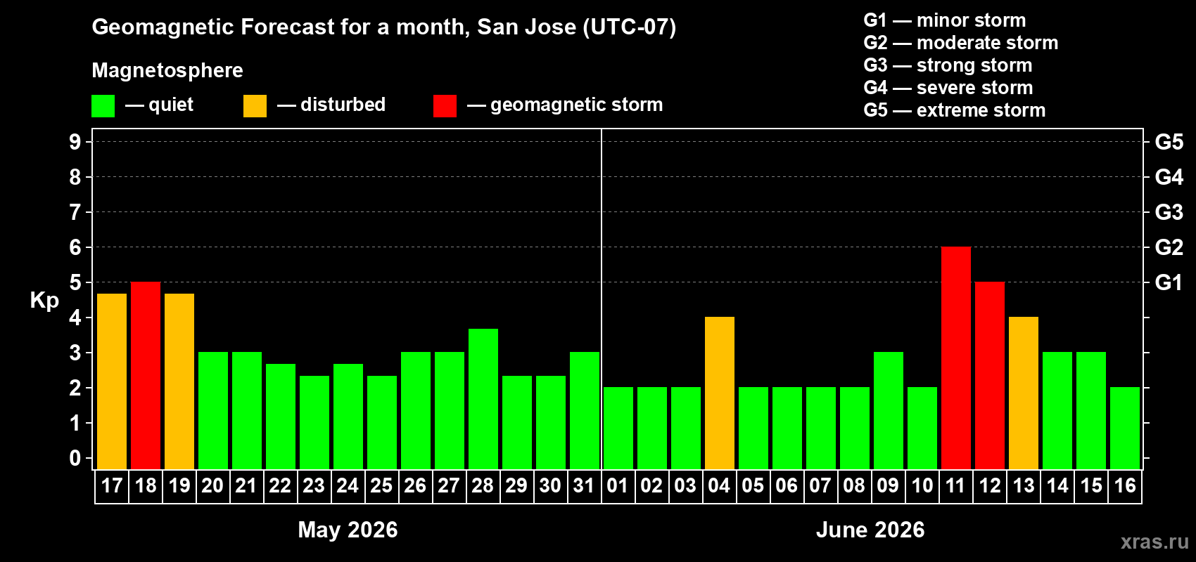 Forecast of the daily maximal value of geomagnetic index Kp for <b>1 month</b> (31 days) <b>from May 17, 2026 to Jun 16, 2026</b>