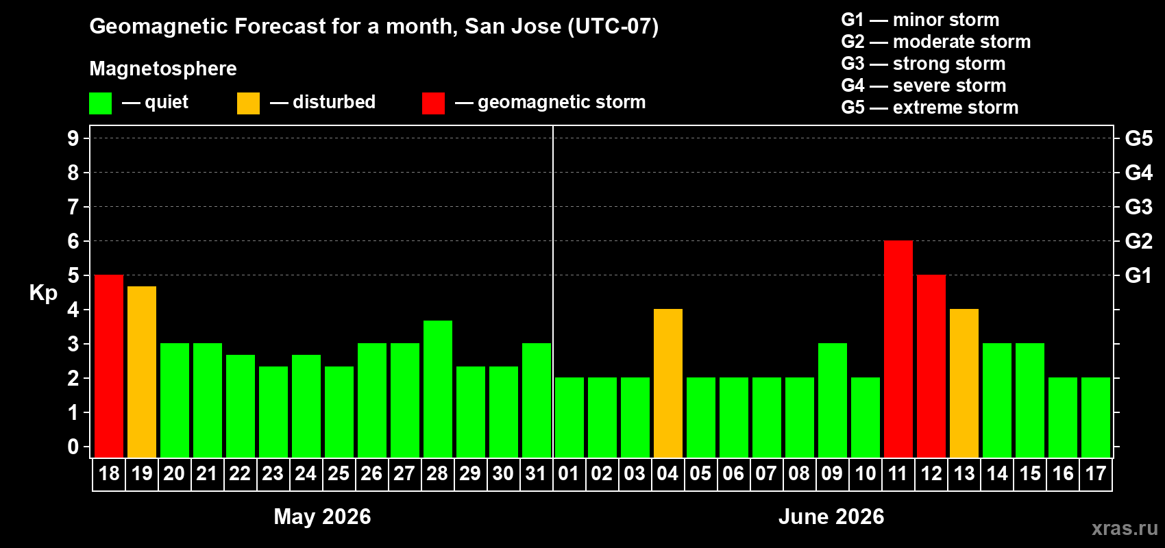Forecast of the daily maximal value of geomagnetic index Kp for <b>1 month</b> (31 days) <b>from May 18, 2026 to Jun 17, 2026</b>