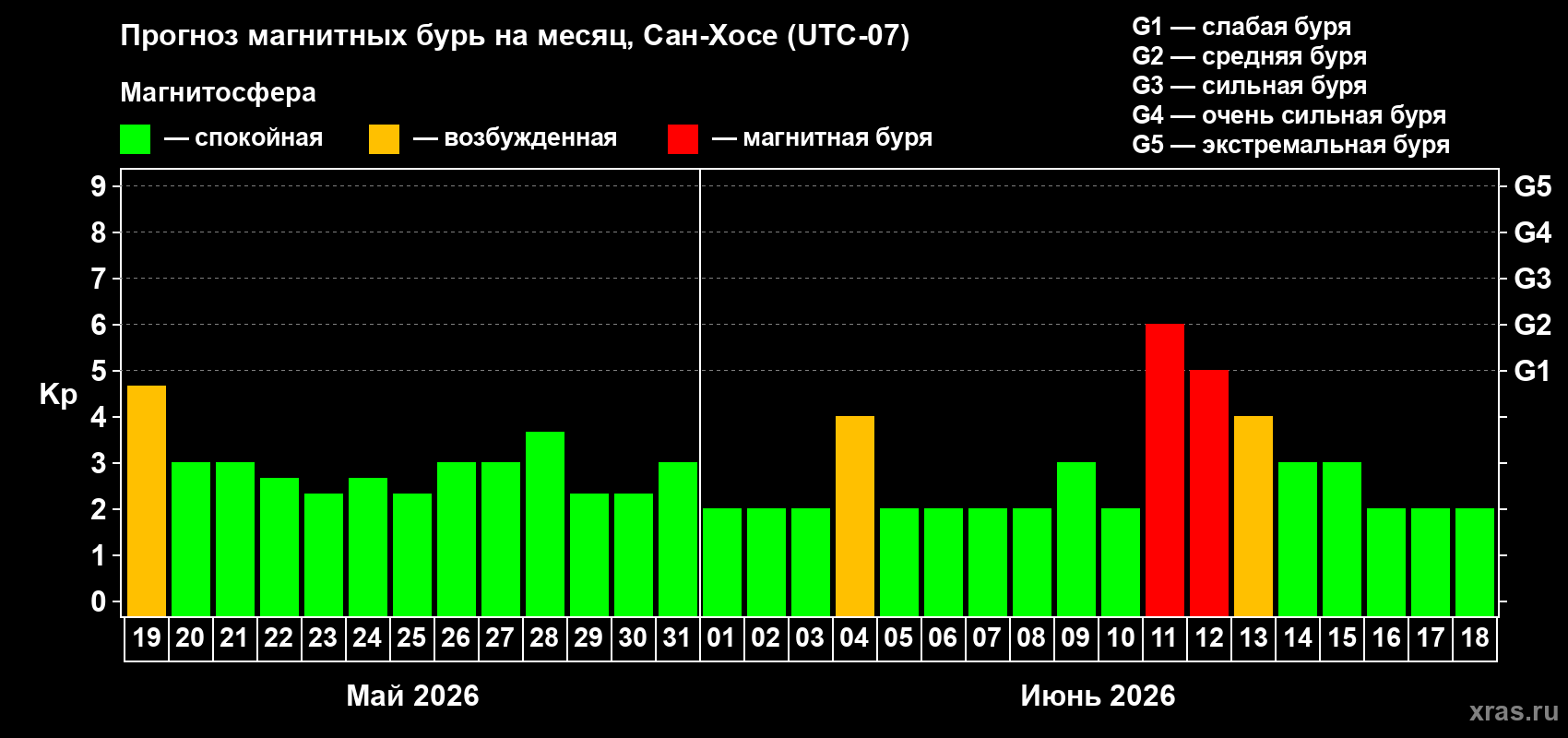 Прогноз максимального суточного геомагнитного индекса Kp на <b>1 месяц</b> (31 день) <b>с 19 мая по 18 июня 2026 г</b>