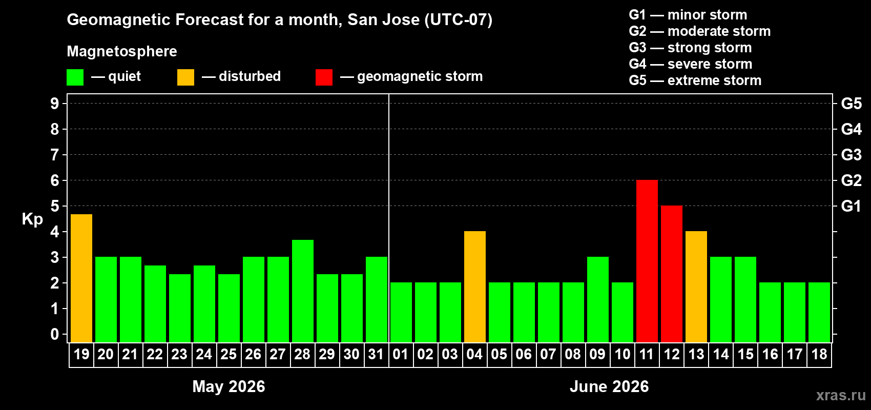 Forecast of the daily maximal value of geomagnetic index&nbsp;Kp for <b>1 month</b> (31 days) <b>from May 19, 2026 to Jun 18, 2026</b>