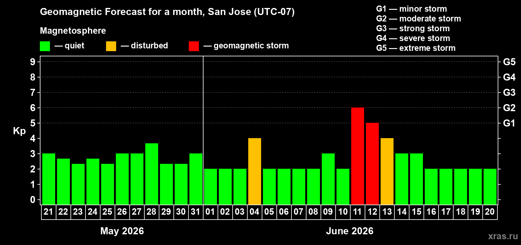 Forecast of the daily maximal value of geomagnetic index&nbsp;Kp for <b>1 month</b> (31 days) <b>from May 21, 2026 to Jun 20, 2026</b>
