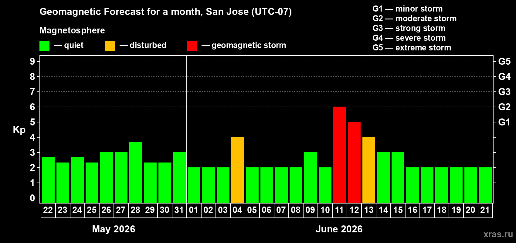 Forecast of the daily maximal value of geomagnetic index&nbsp;Kp for <b>1 month</b> (31 days) <b>from May 22, 2026 to Jun 21, 2026</b>