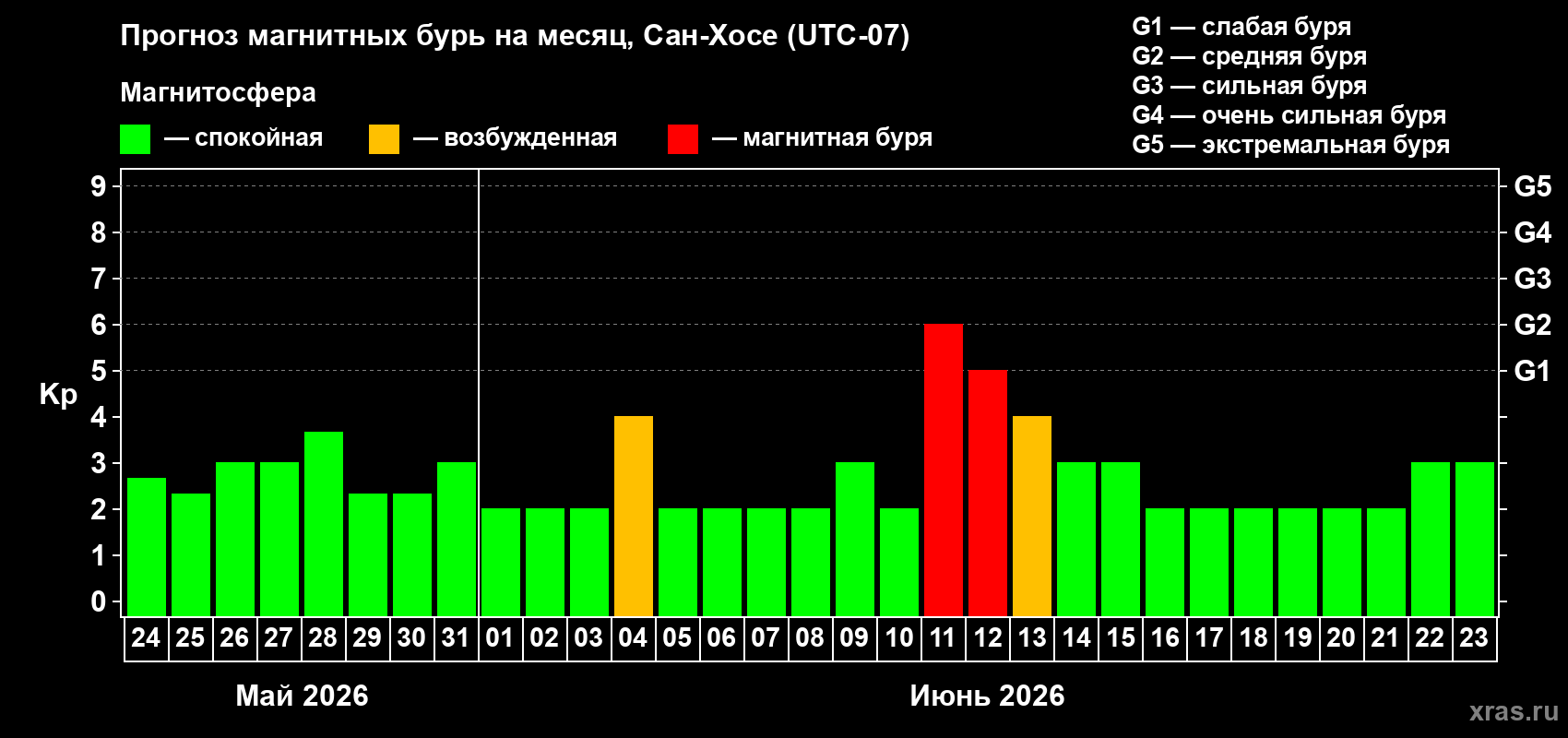 Прогноз максимального суточного геомагнитного индекса Kp на <b>1 месяц</b> (31 день) <b>с 24 мая по 23 июня 2026 г</b>