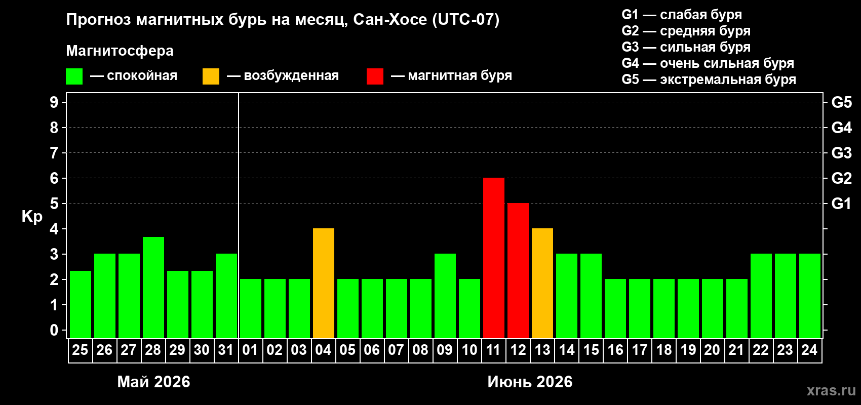 Прогноз максимального суточного геомагнитного индекса Kp на <b>1 месяц</b> (31 день) <b>с 25 мая по 24 июня 2026 г</b>