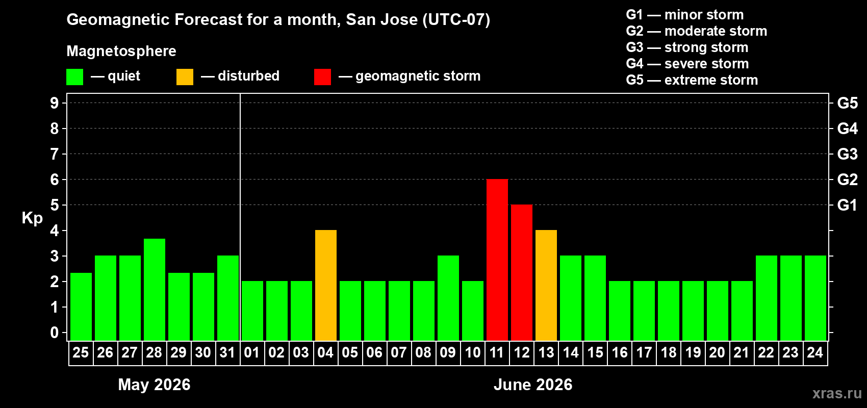 Forecast of the daily maximal value of geomagnetic index&nbsp;Kp for <b>1 month</b> (31 days) <b>from May 25, 2026 to Jun 24, 2026</b>