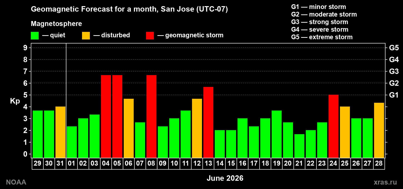Geomagnetic index Kp forecast for the next month