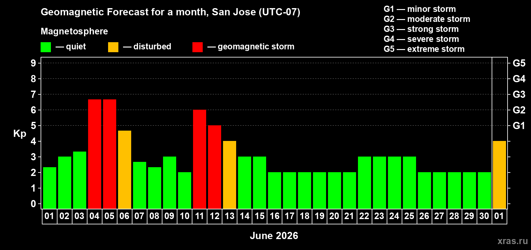 Forecast of the daily maximal value of geomagnetic index&nbsp;Kp for <b>1 month</b> (31 days) <b>from Jun 01, 2026 to Jul 01, 2026</b>
