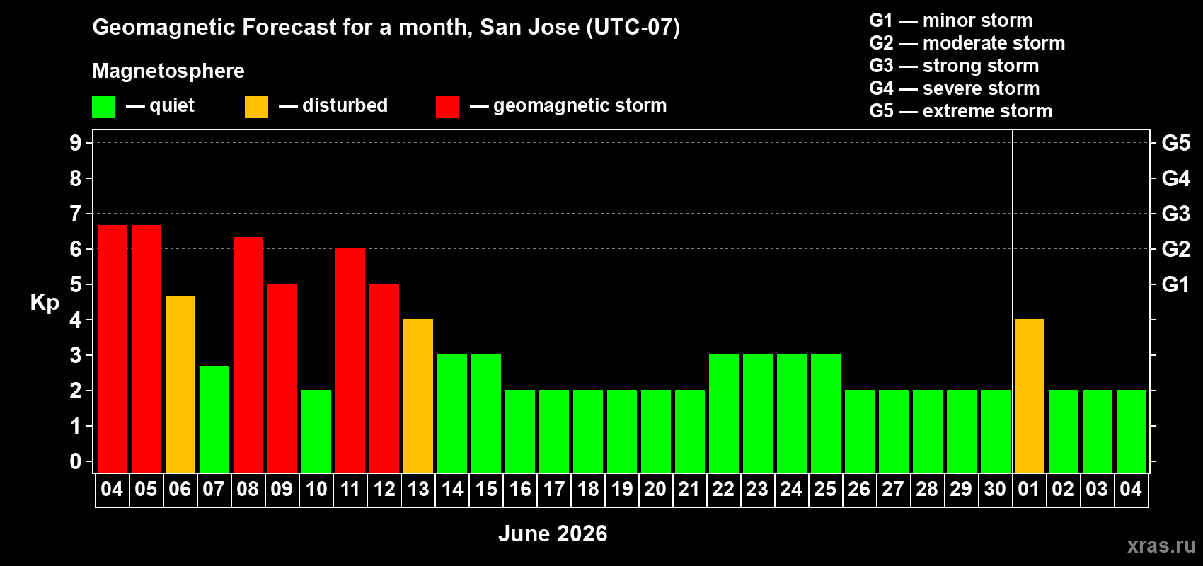 Forecast of the daily maximal value of geomagnetic index Kp for <b>1 month</b> (31 days) <b>from Jun 04, 2026 to Jul 04, 2026</b>