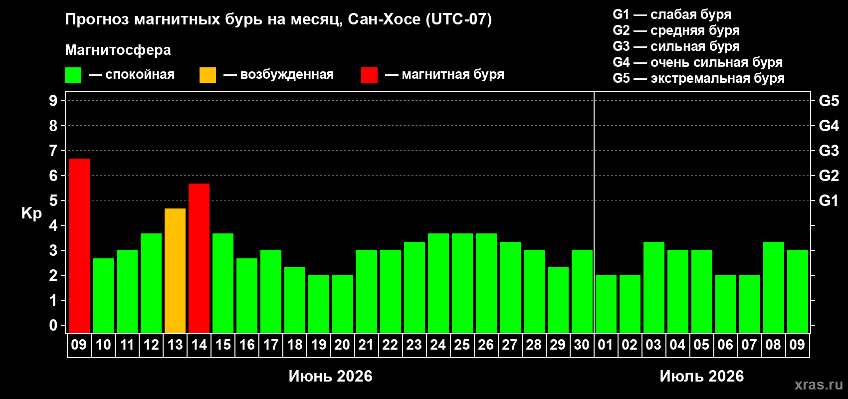 Прогноз максимального суточного геомагнитного индекса Kp на <b>1 месяц</b> (31 день) <b>с 09 июня по 09 июля 2026 г</b>