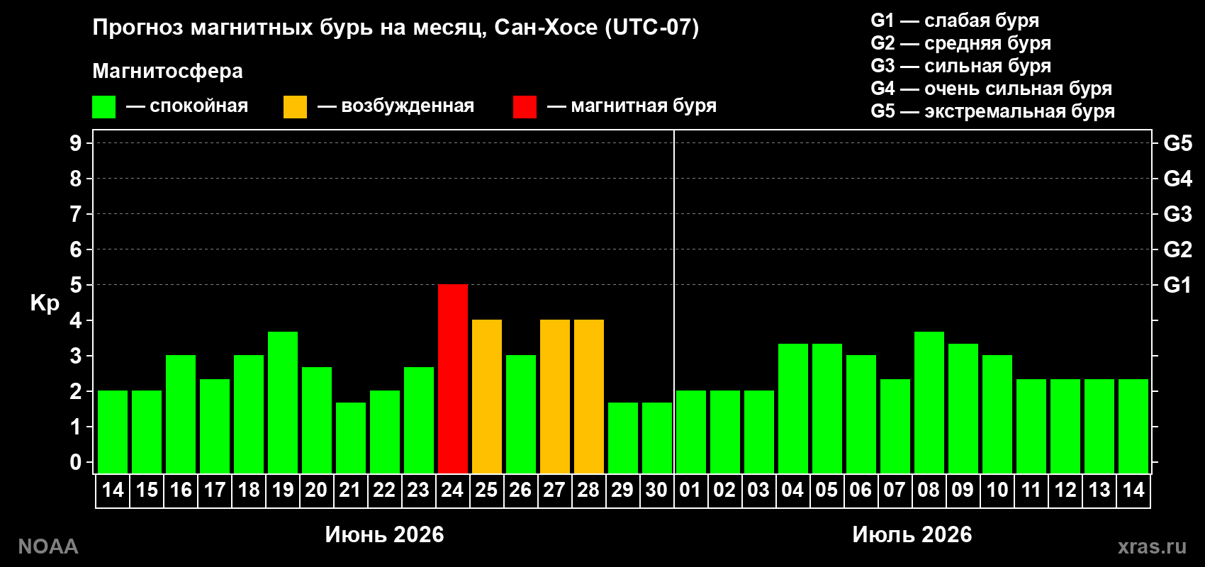 Прогноз максимального суточного геомагнитного индекса&nbsp;Kp на <b>1 месяц</b> (31 день) <b>с 14 июня по 14 июля 2026 г</b>