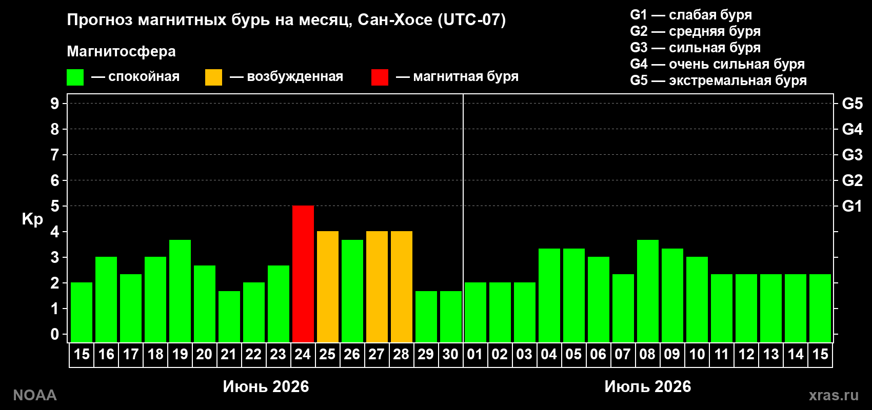 Прогноз максимального суточного геомагнитного индекса&nbsp;Kp на <b>1 месяц</b> (31 день) <b>с 15 июня по 15 июля 2026 г</b>
