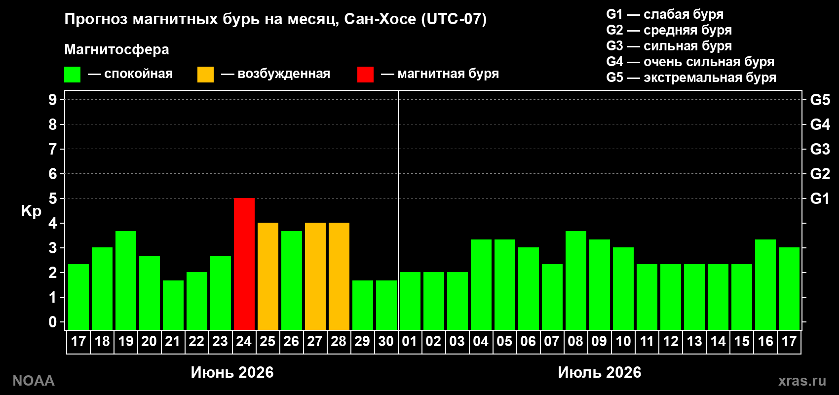 Прогноз максимального суточного геомагнитного индекса&nbsp;Kp на <b>1 месяц</b> (31 день) <b>с 17 июня по 17 июля 2026 г</b>