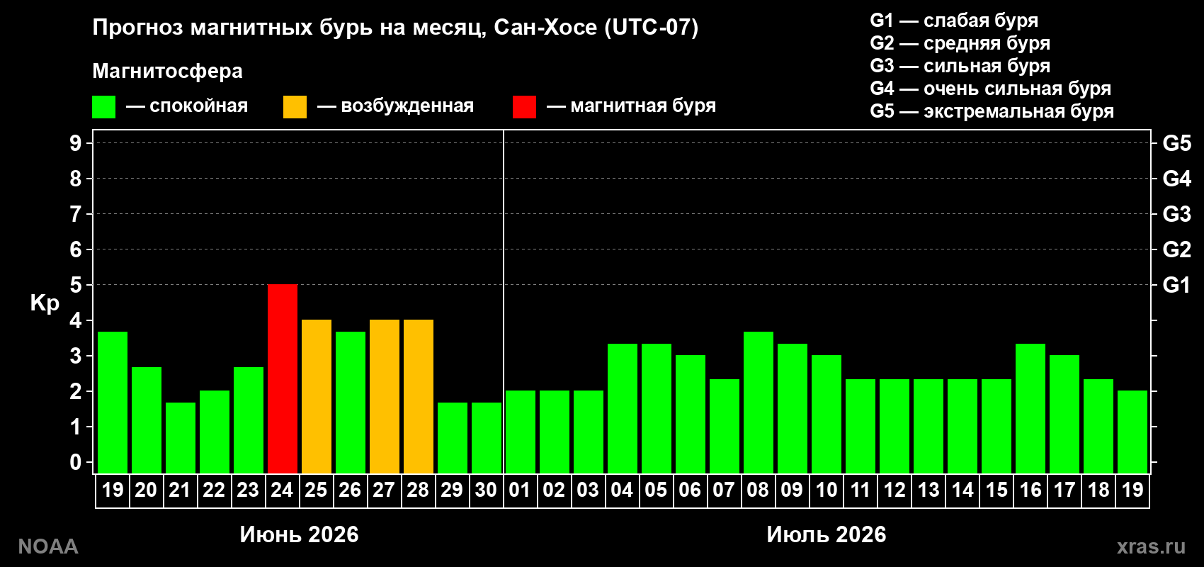 Прогноз максимального суточного геомагнитного индекса&nbsp;Kp на <b>1 месяц</b> (31 день) <b>с 19 июня по 19 июля 2026 г</b>