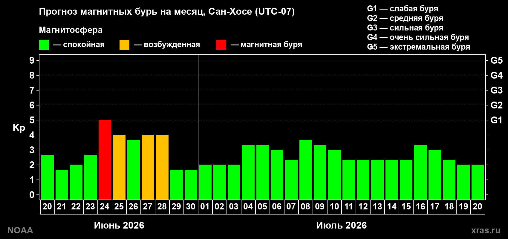 Прогноз максимального суточного геомагнитного индекса&nbsp;Kp на <b>1 месяц</b> (31 день) <b>с 20 июня по 20 июля 2026 г</b>