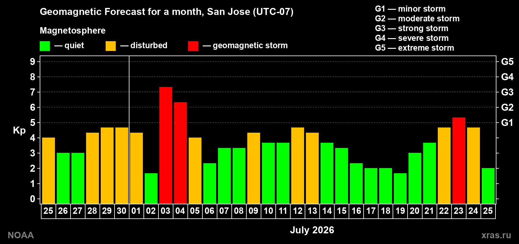 Geomagnetic index Kp forecast for the next month