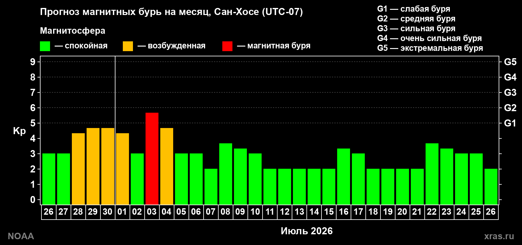 Прогноз максимального суточного геомагнитного индекса Kp на <b>1 месяц</b> (31 день) <b>с 26 июня по 26 июля 2026 г</b>