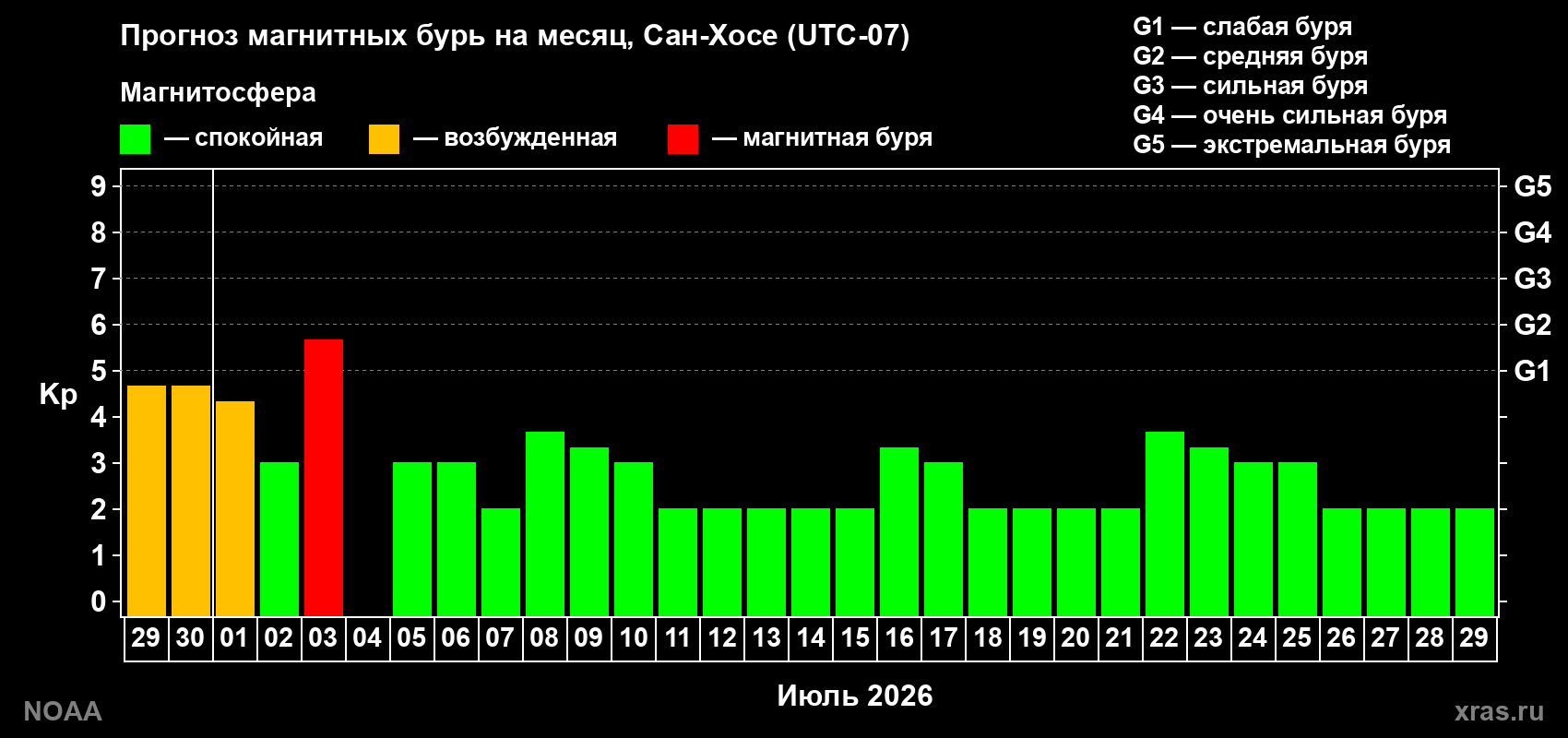 Прогноз максимального суточного геомагнитного индекса Kp на <b>1 месяц</b> (31 день) <b>с 29 июня по 29 июля 2026 г</b>