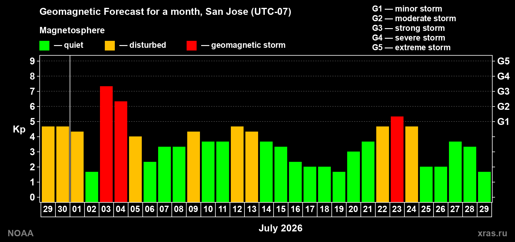Geomagnetic index Kp forecast for the next month