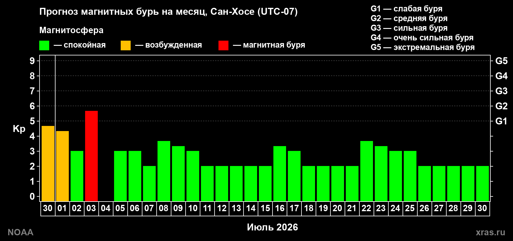 Прогноз максимального суточного геомагнитного индекса Kp на <b>1 месяц</b> (31 день) <b>с 30 июня по 30 июля 2026 г</b>