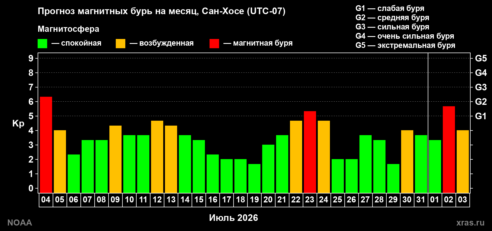 Прогноз геомагнитного индекса Kp на следующий месяц