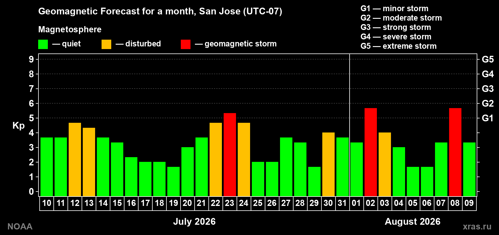 Geomagnetic index Kp forecast for the next month