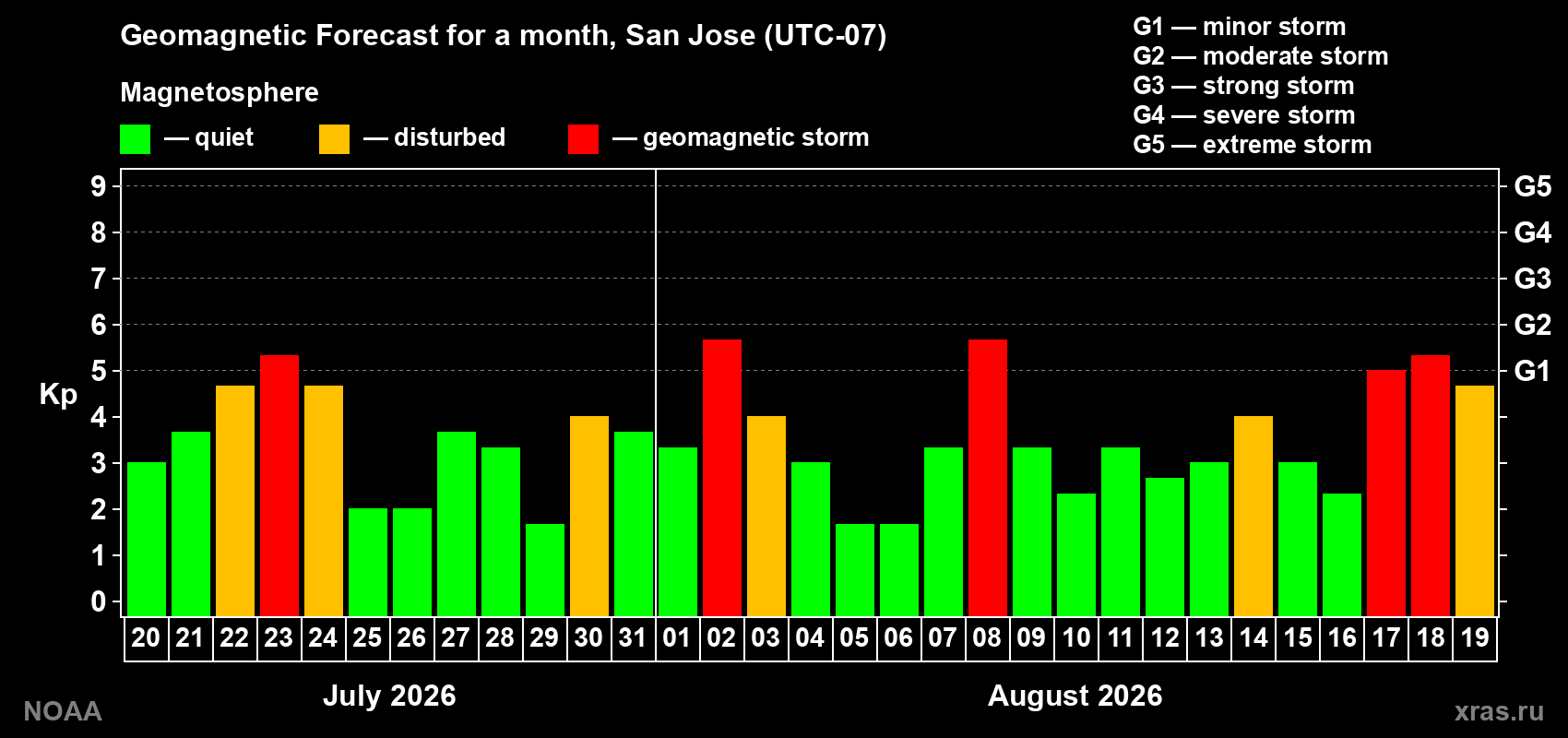 Geomagnetic index Kp forecast for the next month