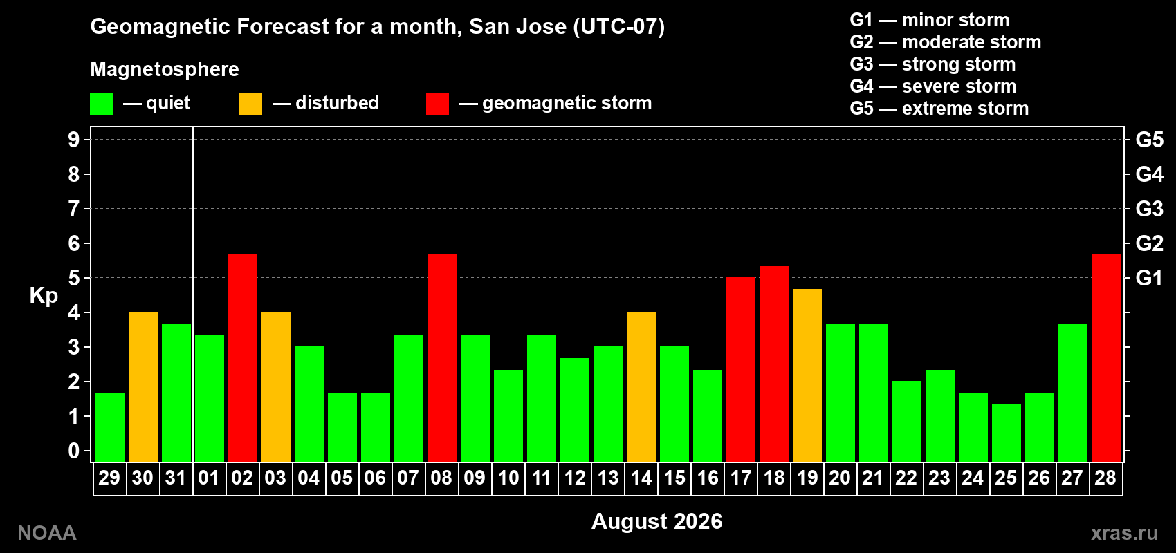 Geomagnetic index Kp forecast for the next month