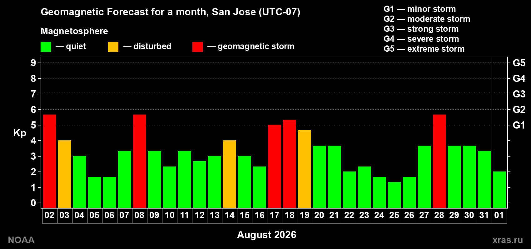 Geomagnetic index Kp forecast for the next month