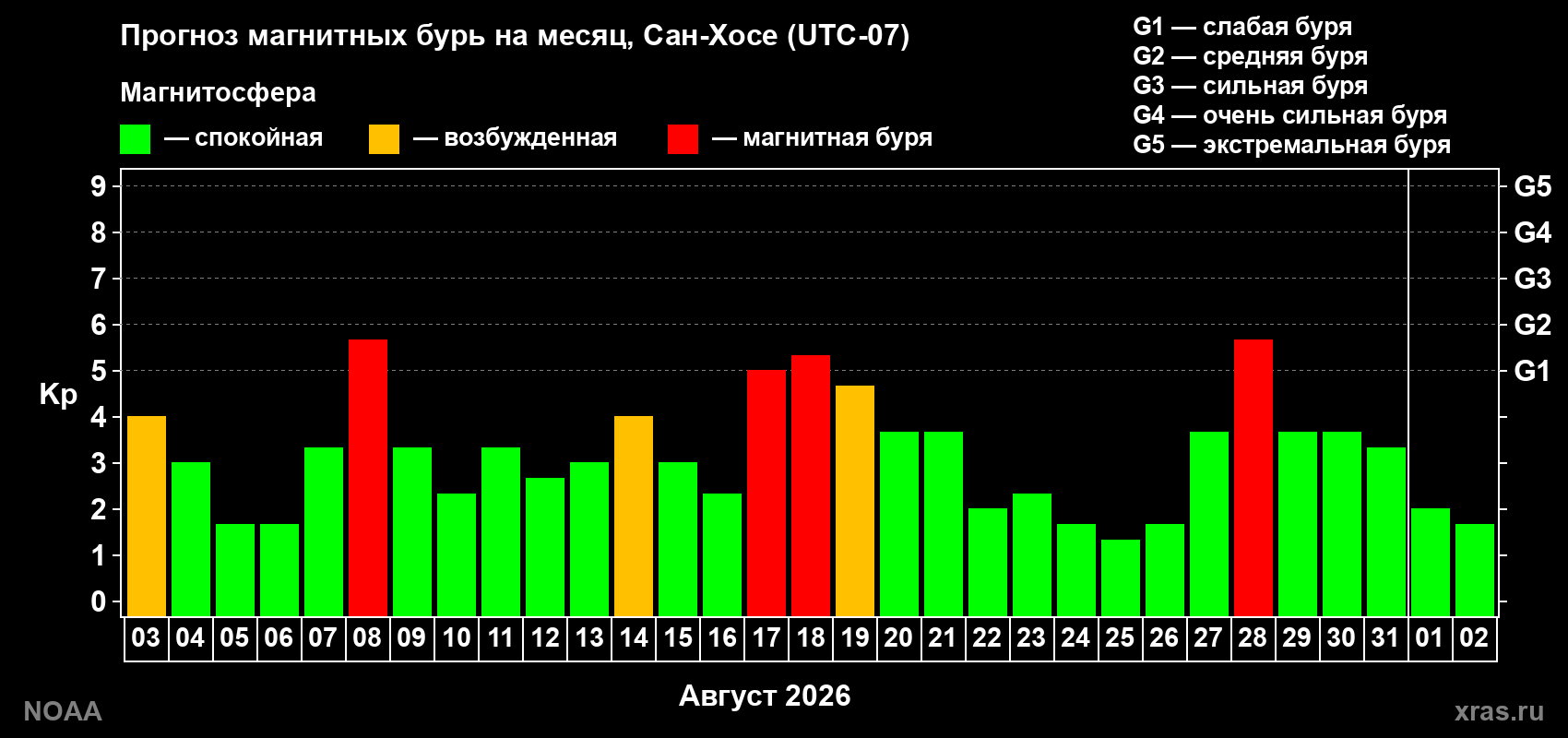Прогноз геомагнитного индекса Kp на следующий месяц